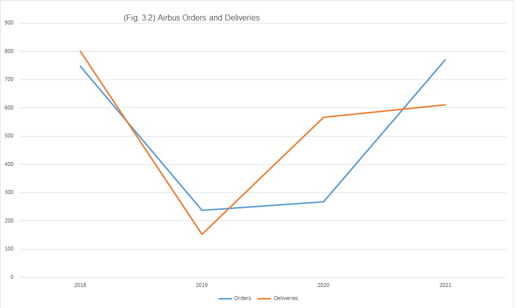 (Fig. 3.2) Airbus Orders and Deliveries