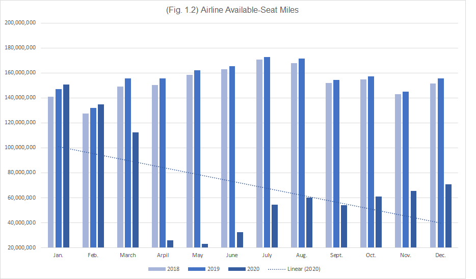 (Fig. 1.2) Airline Available-Seat Miles