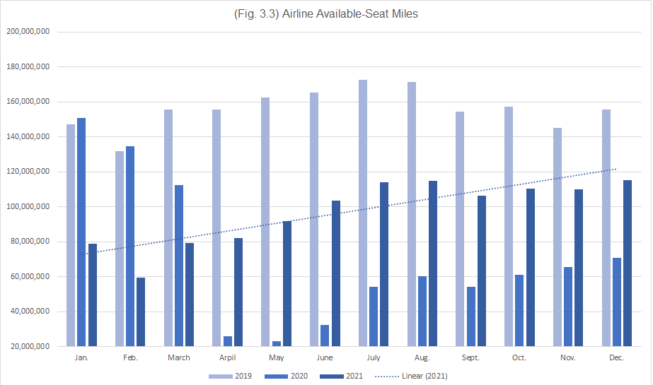 (Fig. 3.3) Airline Available-Seat Miles