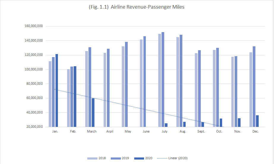 All U.S. and foreign carriers, all airports. Source: U.S. Bureau of Transportation Statistics T-100 Segment data.