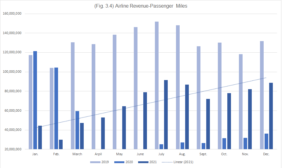 (Fig. 3.4) Airline Revenue-Passenger Miles through 2021
