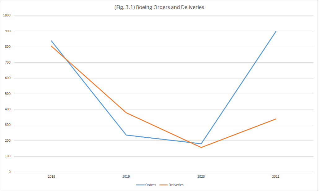 Boeing Orders and Deliveries