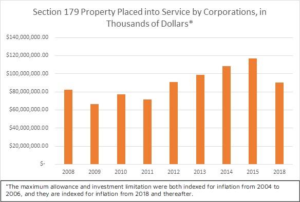 Section 179 Graph