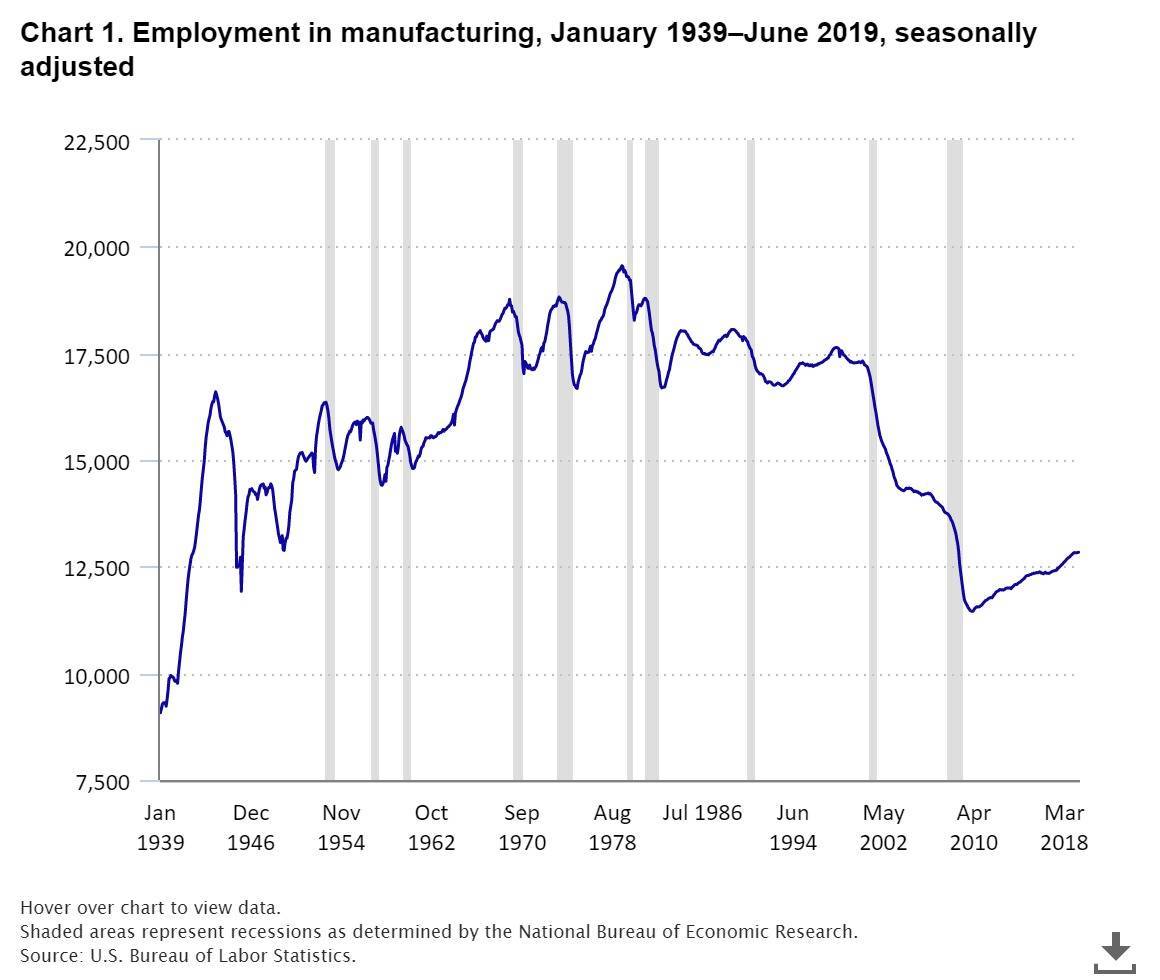 Employment in Manufacturing Graph, 1939-2019