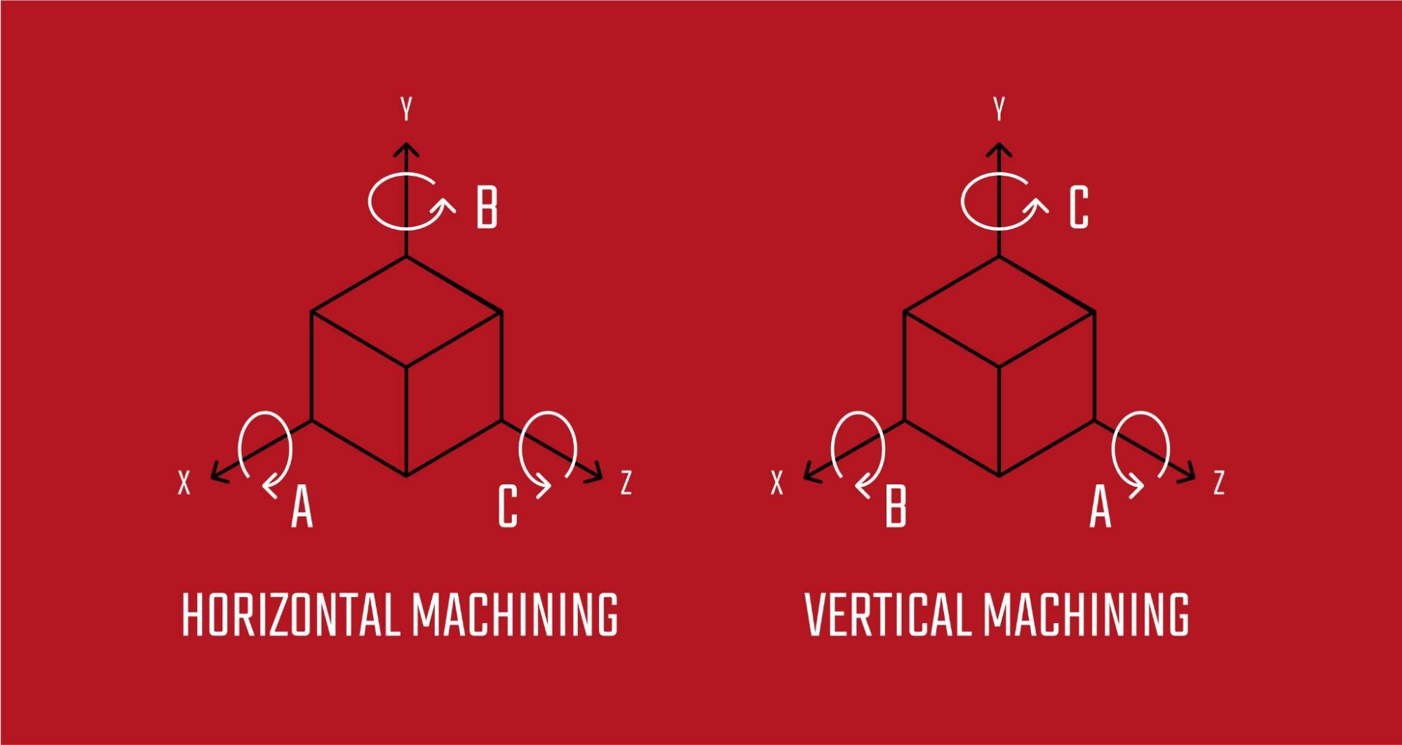 Illustration comparing how the X, Y, Z, A, and B axes differ for horizontal and vertical machine tools
